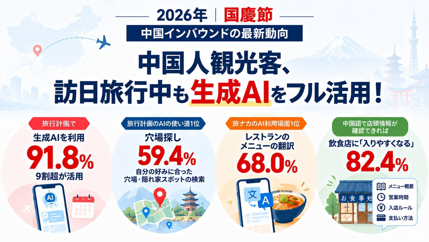 訪日中國旅客使用生成AI調查圖表