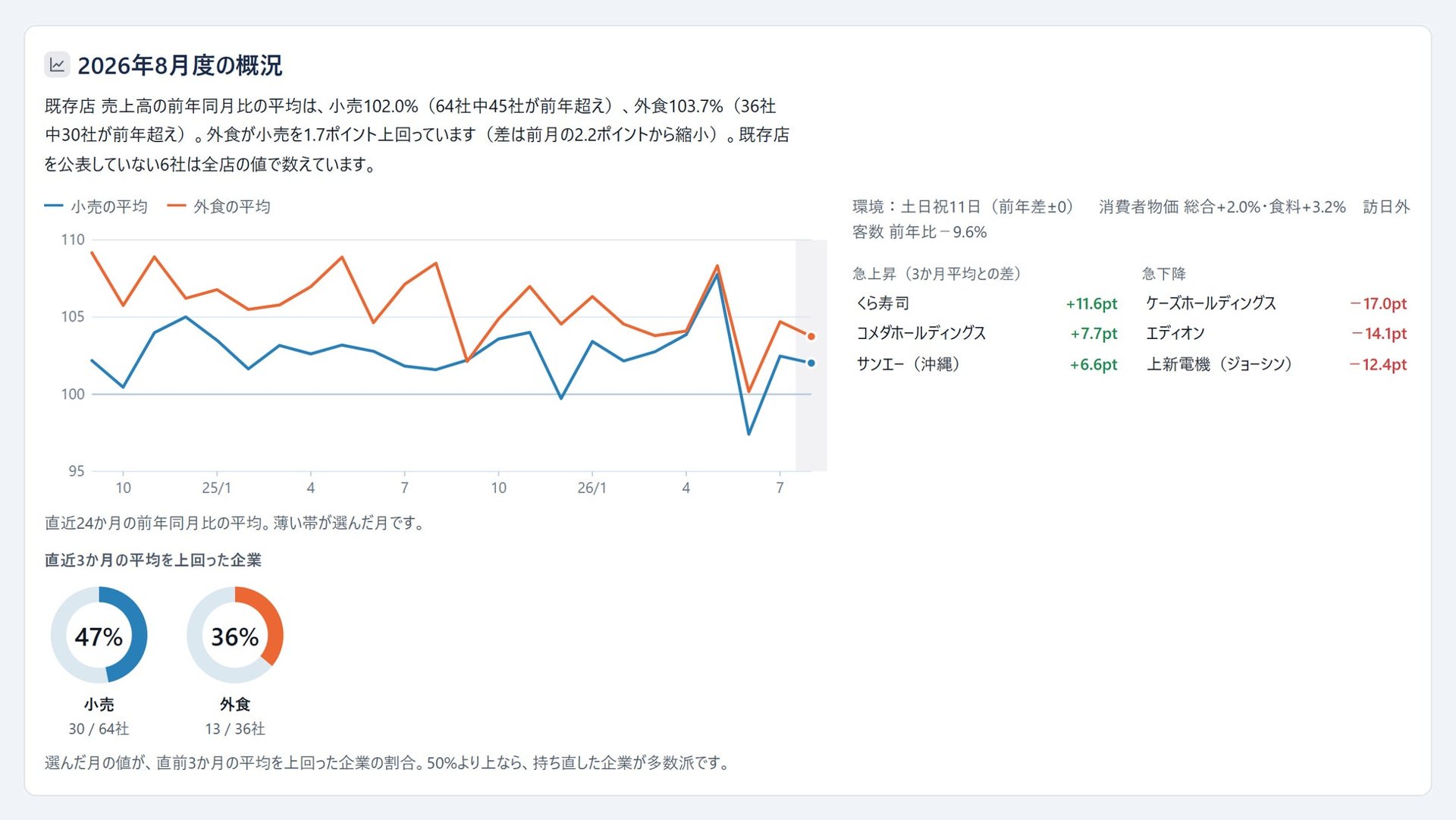 2027年4月食品消費減税前 小売外食定常ダッシュボードを無料公開