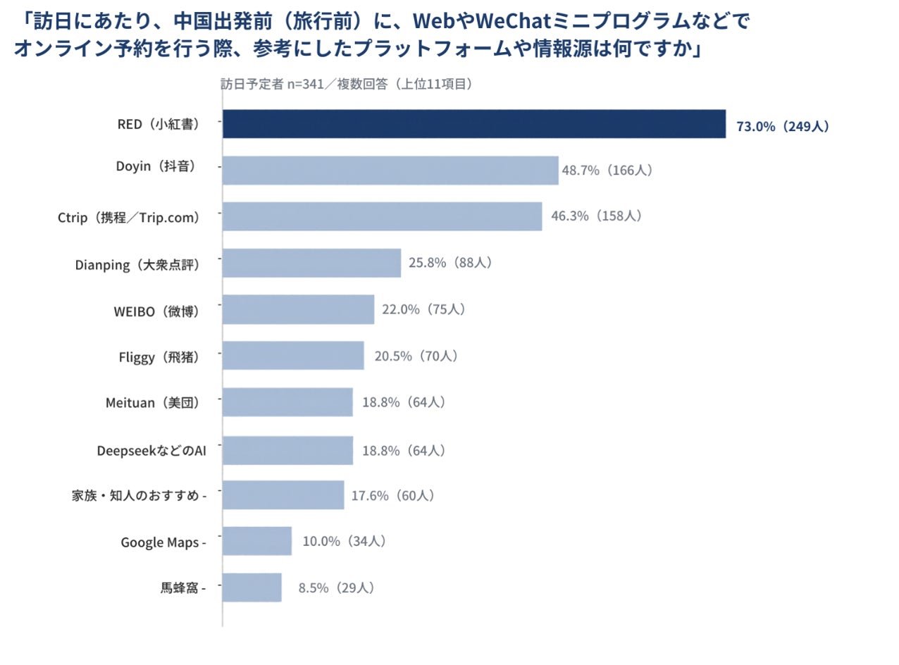 中國人喺日本食飯用AI翻譯菜單佔68%，82.4%稱中文店舖資料令入座變易
