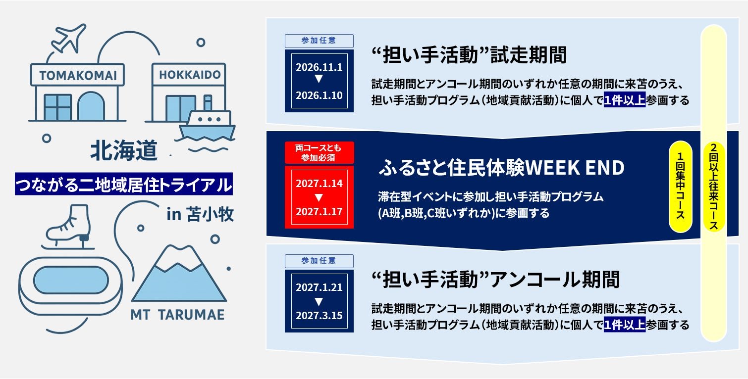「ふるさと住民体験WEEK END」再加再訪,回贈特典擴充