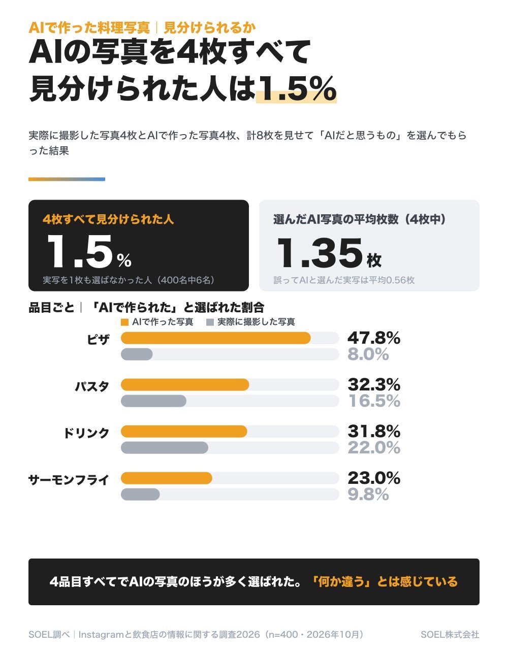 圖表2：8張相片中揀作「AI生成」嘅比例（AI為A・B・E・G，實拍為C・D・F・H）