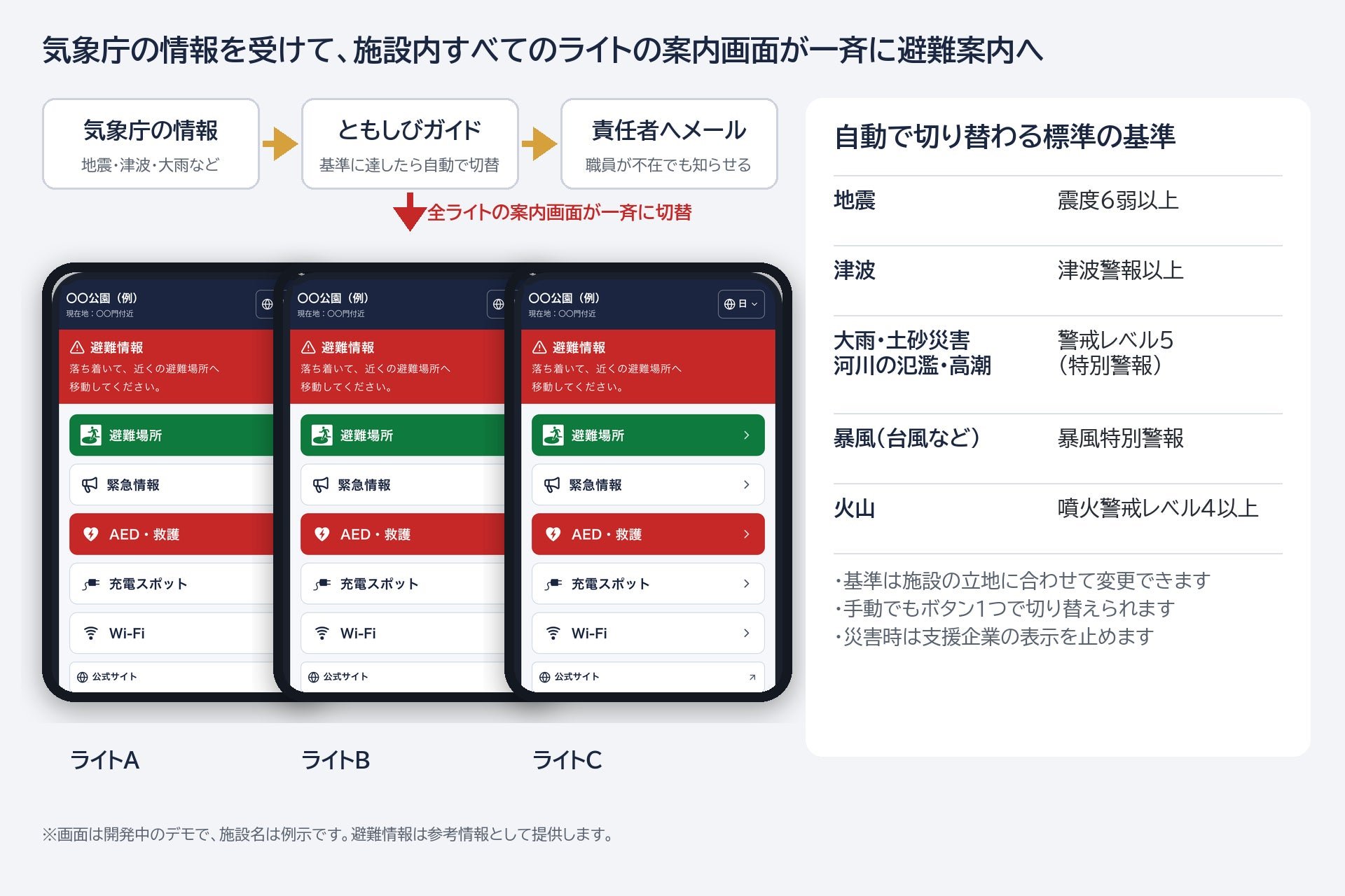 地震或海嘯警報發出後，設施內燈箱畫面自動切換為避難指引（開發中演示畫面，設施名為示例）