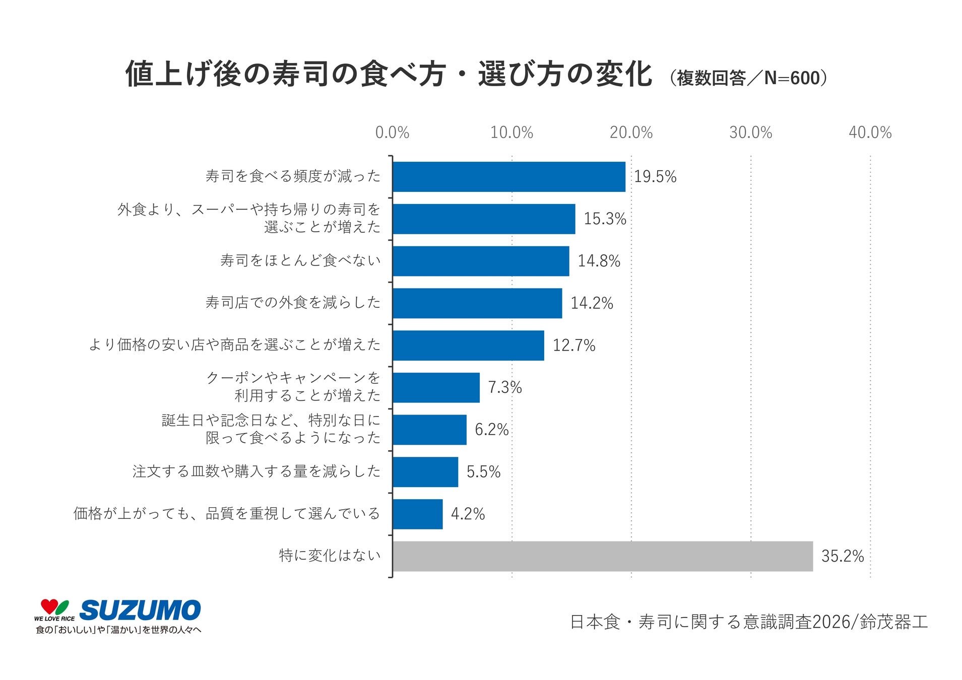 鈴茂器工日本食·壽司意識調查2026圖表