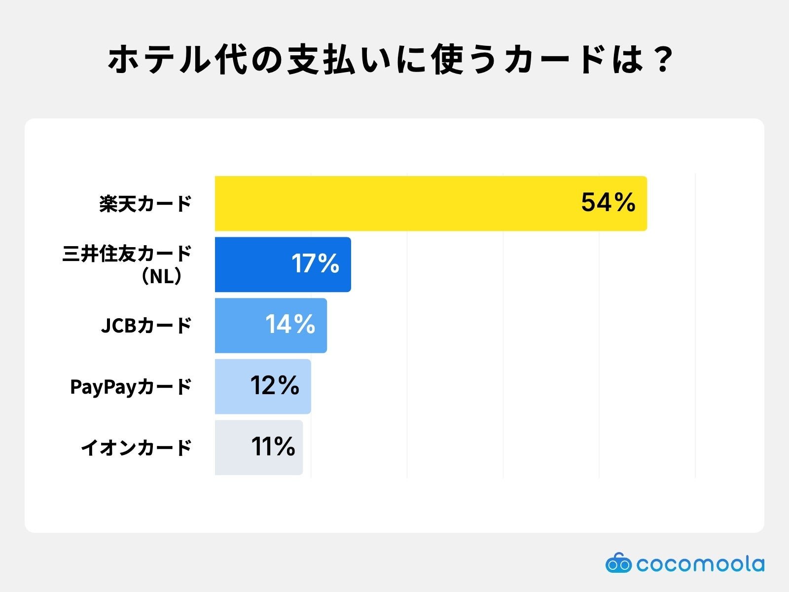 五成日本旅客鍾意楽天卡付房費：調查指約八成人係為咗食返分數
