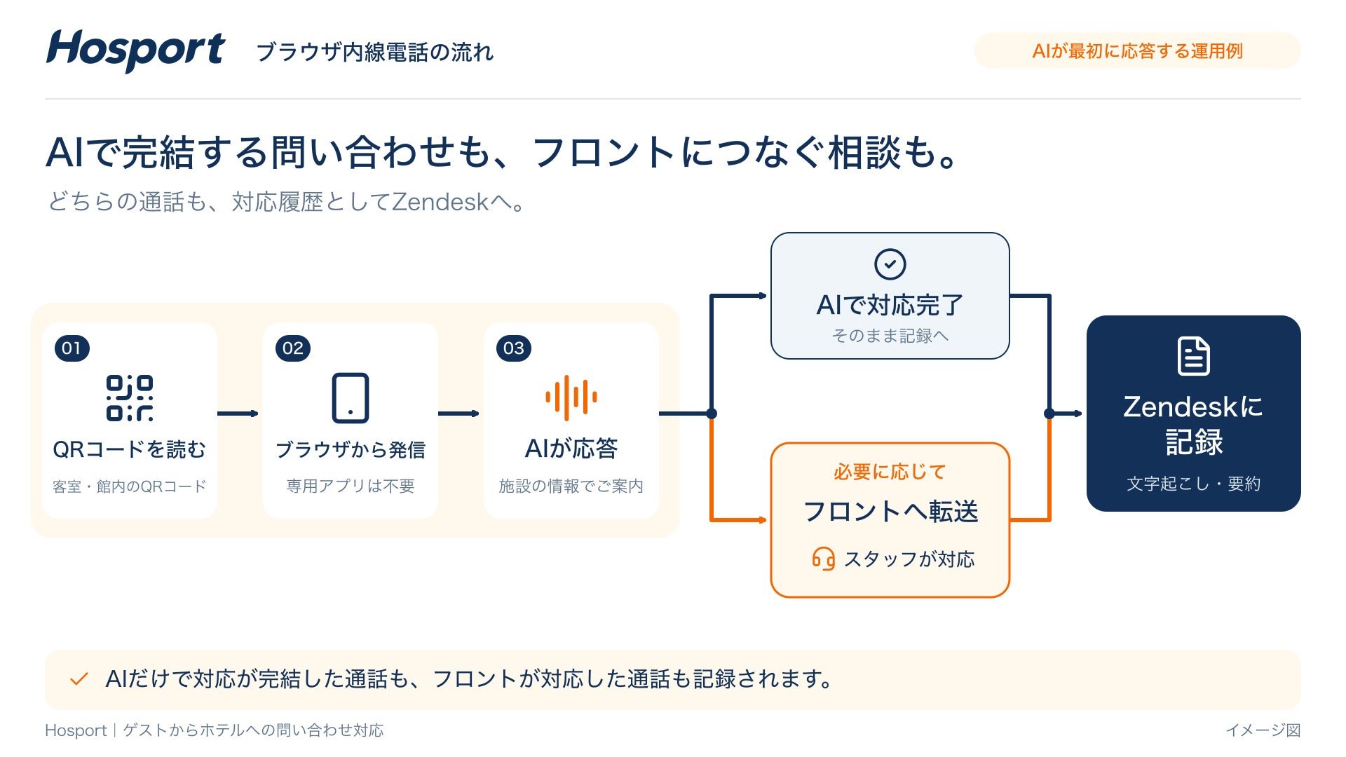 日本酒店「瀏覽器內線電話」：掃QR碼取代客房電話，AI 24小時多語言接聽