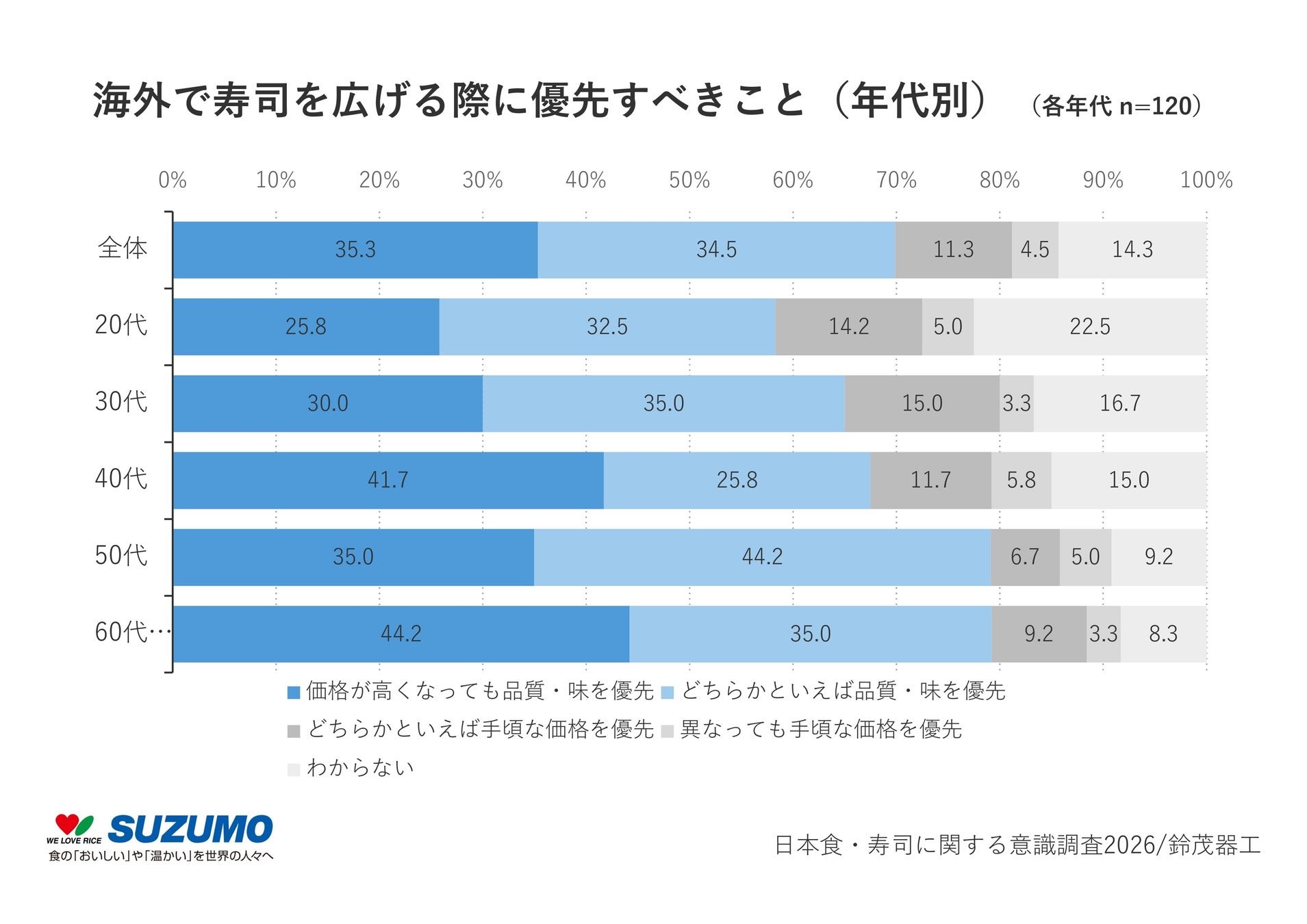 「壽司日」意識調查：日本人話日本食就係壽司