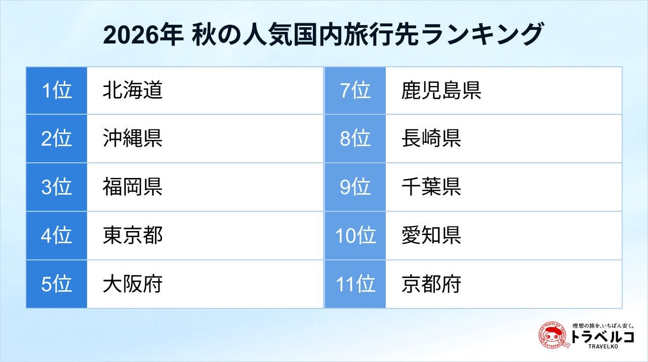 2026年秋 日本國內旅行目的地排名（来源：トラベルコ / PR TIMES）