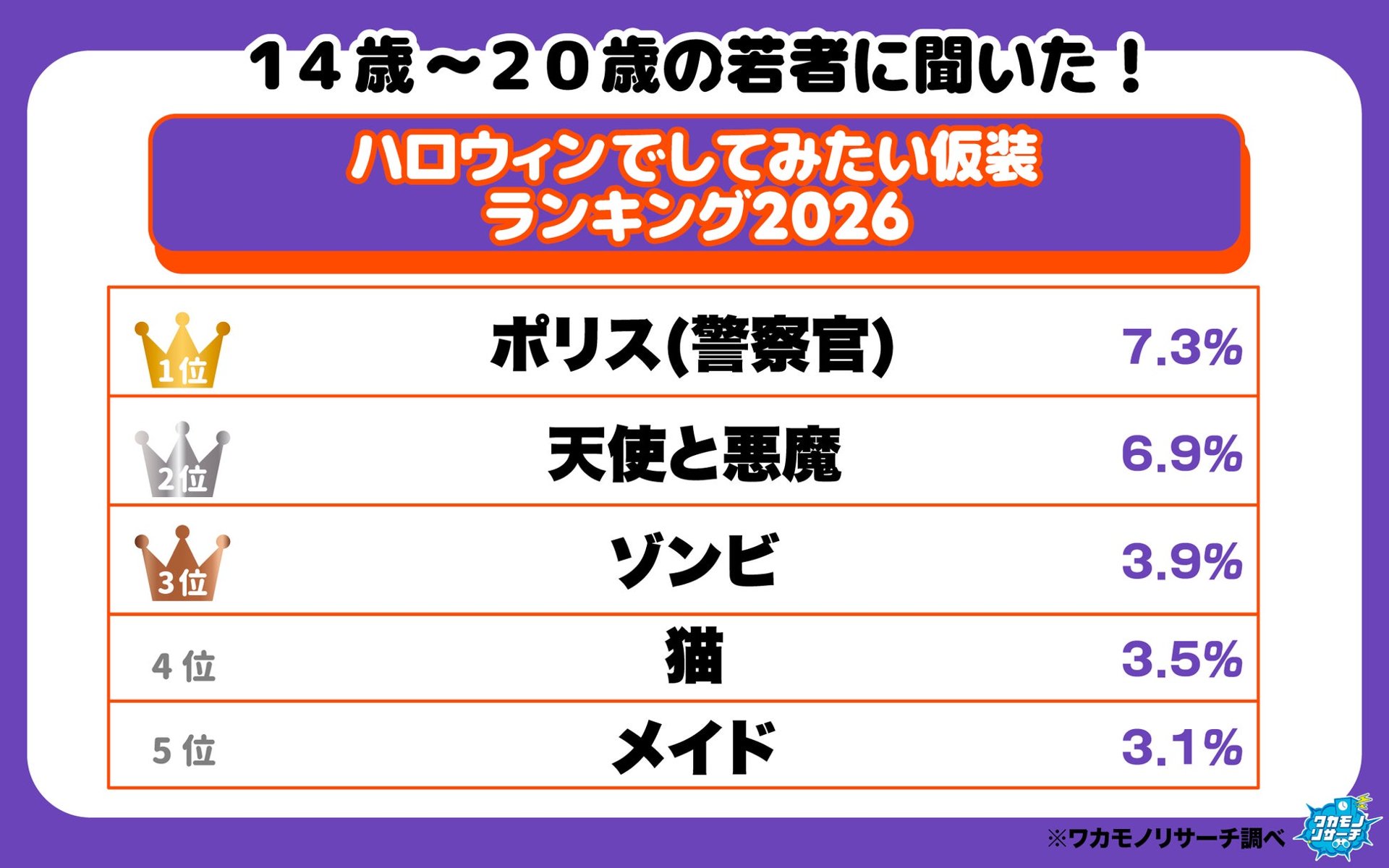 調查：逾半日本青年話無計劃慶祝今個萬聖節